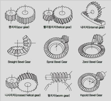 1. 로봇액추에이터 감속기 속도를감속하는기계장치 (ex.