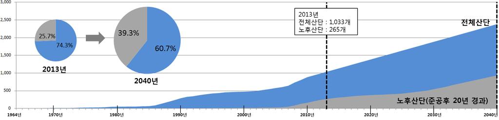 2040 년전망 산업단지노후화전망 10 산업단지분포추이 1960 년대 (11 개 ) 1970 년대 (47 개 ) 1980 년대 (234 개 ) 1990 년대 (470 개 ) 2000 년대 (803 개 ) 현재