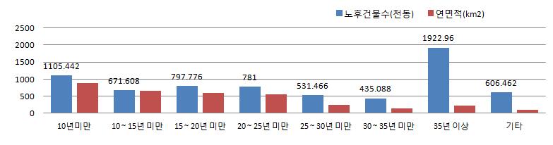 2040 년전망 용도별노후건축물현황분포 11 노후건축물분포현황 35