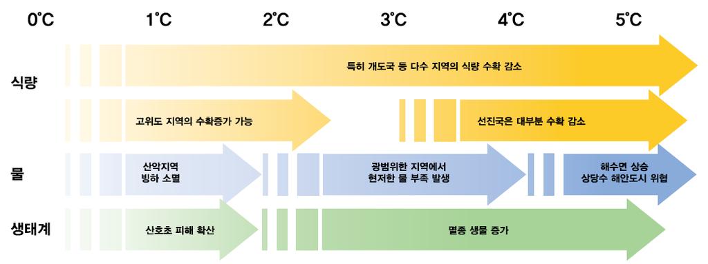 기후변화 12 기후변화와재해 질병위험증가 - 생물종다양성변화, 이상기후빈발 - 2050 년 (2-3 상승 ) 전세계 3 백만명홍수위협 자원부족심화 - 2020 년 (1 상승 ) 전세계 4~17 억명물부족 - 중국인도등신흥경제의고성장으로세계에너지 수요지속증가, 2030 년현수준의 1.