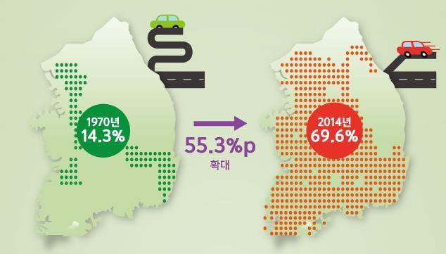 기술변화 14 과학기술의융복합화 - 첨단기술발달과신소재기술융합 - 바이오산업팽창, 의학생체공학발전, 유전공학등맞춤의료시대도래 - 가상지능공간 / 로봇기술발달, 생활공간지능화, 원격의료진화 차세대 IT 기술경쟁가속 - 디지털네트워크성숙 - 기술정보격차로양극화확대 시공간제약을극복하는입지와공간이용기술 행태확산 *