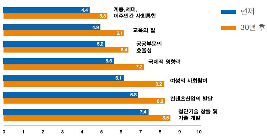 정치여건변화 16 국제관계의다극화와상호의존성증대 - 힘의중심이미국 유럽에서아시아및신흥국으로이동하여다극화진행 분권화및참여방식변화 -