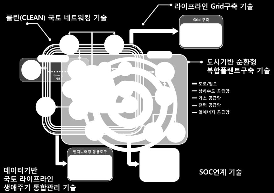 정책과제 국토라이프라인 (life-line)