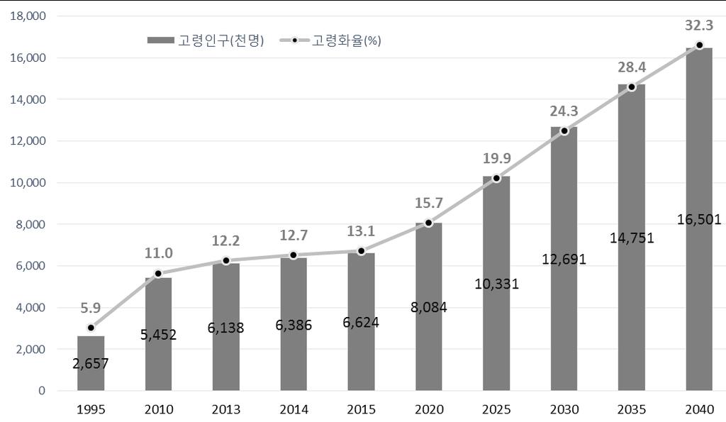 인구변화 7 저출산 고령화 - 세계인구 : 69 억명 ( 10) 88 억명 ( 40) - 평균출산율 : 2.56 2.10 명하락 - 65 세인구비율 : 7.6% 14.2% 상승 * 2040 년고령인구비율 : 미국 21.2%, 독일 31.8%, 프랑스 25.4%, 일본 34.5%, 한국 32.