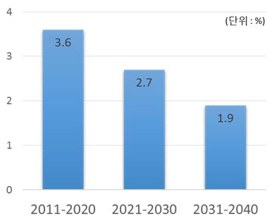 경제변화 9 경제성장률둔화와양극화 - 우리나라잠재성장률전망 (KDI, 2012) : 3.6%(2011-2020) 1.