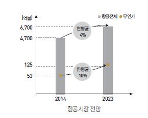 8. 드론 로봇 l 10 l 드론 (Drone) 이라함은조종사가탑승하지않고무선전파유도에의해비행및조종이가능한비행기나헬리콥터모양의무인기를의미함 드론시장규모 향후 10 년간매년