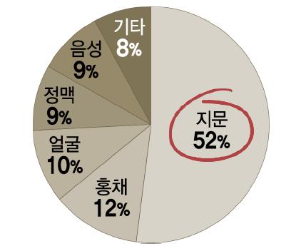 10. 생체인식 l 12 l 생체인식 (Bio Authentication) 은지문이나안면, 홍채와같이사람의신체적, 행동적특징을가지고디바이스를이용하여개인을식별하거나인증하는기술을의미함 등장배경및활용분야 보안성, 편리성,