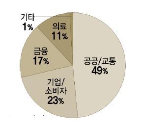 4,147억원규모에이를것으로전망 출처 : 한국인터넷진흥원 [ 생체인식기술별시장규모 ] [ 활용분야별시장규모 ] 출처 : IITP 2017 ICT 10 대이슈 FIDO(Fast Identify Online) Alliance 란?