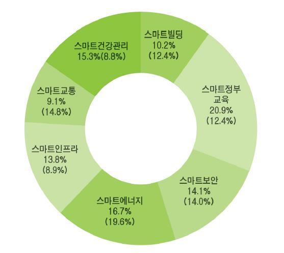 1. 스마트시티 l 3 l 스마트시티 (Smart City) 는첨단기술을활용하여도시관리의효율성을높이고도시문제를해결해궁극적으로주민삶의질을향상시키는미래형도시를의미함 시장현황 스마트시티시장은 2020년에 1.