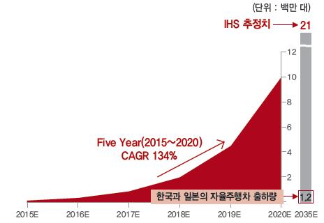 2. 자율주행자동차 l 4 l 자율주행자동차 (Autonomous Vehicle, Self-driving Car) 는운전자의조작이나개입이없이자동차가부분적또는완전히자동화되어설정된목적지까지스스로이동하는기술을의미함 시장현황