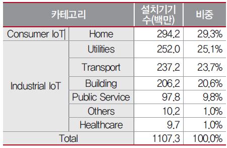 7. 사물 소물인터넷 l 9 l 사물인터넷 (Internet of Things) 은다양한사물이각기부착된통신장치와센서를이용하여네트워크에연결되고서로정보를공유할수있는기술을의미함 시장규모 국내사물인터넷시장은 2015 년 3.8 조원규모에서 2020 년 22.