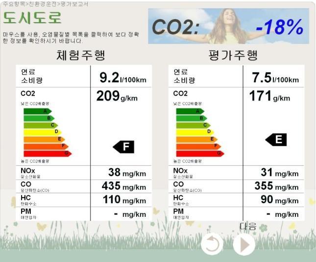 ( 아황산가스와관련 ) * 일산화탄소 : 일산화탄소는무색무취의독약입니다. 농도에따라 0.1% 면 60분내에, 1% 는 15분, 10% 면즉시죽을수있습니다. 매년수많은죽음의원인이기도합니다. * 탄화수소 : 탄화수소는발암성특정화합물그룹입니다. 이독성물질은알레르기및호흡기문제를유발할수있고오존층을파괴하는화합물질로알려져있습니다.