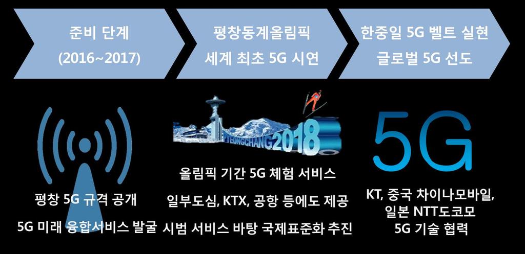 리우올림픽이후세계최초 5G 올림픽을향한준비 2018 년평창동계올림픽에서 LTE 속도의 33 배빠른 5G 서비스등장 평창동계올림픽에서 10Gbps