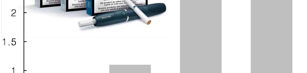Tobacco 의 blu 자료 : 각사및언론자료, 미래에셋대우리서치센터 그림
