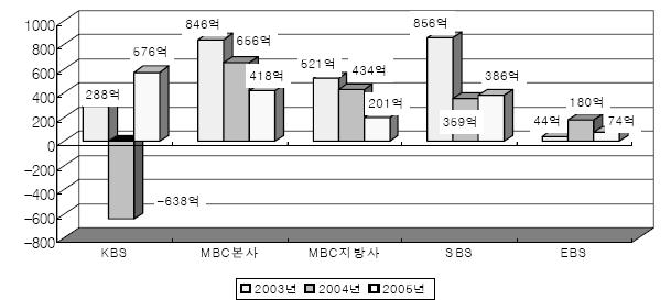 강형철 / 공영방송의새로운정체성 11 EBS는순이익이줄었다. 반면에 PP의당기순이익은 3,126억원으로전년보다 53.9% 나증가했다. SO도인터넷사업과광고증가등으로순이익이늘었다.