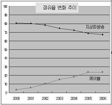 < 그림 2> 지상파경영현황 출처 : 방송위원회 (2006) 시청률면에서도케이블 위성TV 등다채널미디어의영향으로지상파TV의시청률도꾸준히하락하고있다.