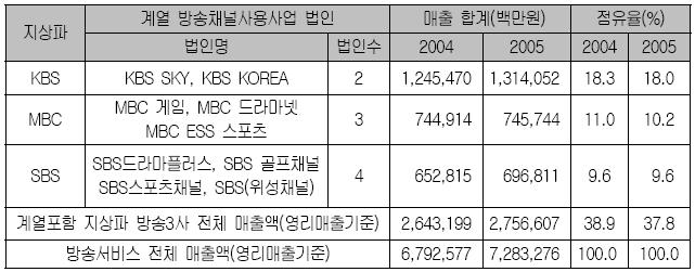 강형철 / 공영방송의새로운정체성 13 이때문에지상파가케이블이나위성방송을자신의재방송창구로전락시키고있다고비판받는다.