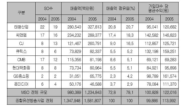 < 표 2> 지상파방송사계열 PP 매출및점유율 (2005) 출처 : 방송위원회 (2006) 그러나지상파만외형을키우고있는것이아니다.