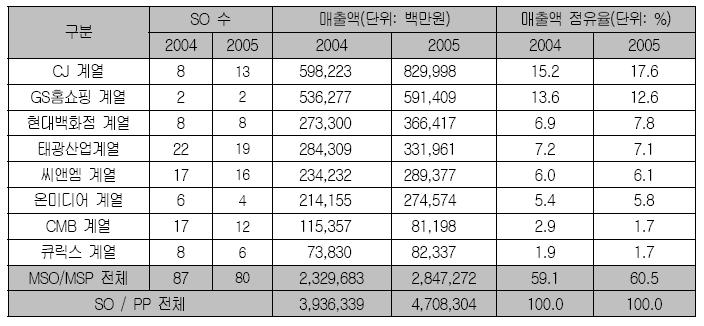 14 방송연구 2007 년여름호 PP시장에서도홈쇼핑채널의상품판매매출을제외했을때 CJ와온미디어라는 2대 MPP의매출점유율이 42.5% 를차지하고있다.