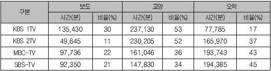 고있어종합편성채널도입취지를이루기어렵다고평가됨. 규제허용안대로국내제작물이최대 100분의 50 까지편성되고, 이중보도 프로그램이 20% 를차지한다고할경우, 6) 실질적으로종합편성채널의도입으 로추가제작되는국내제작물은 30% 에그침.