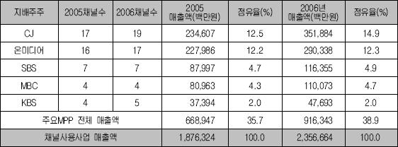 또한지상파계열채널사용사업자와주요 MPP인 CJ와온미디어를포함할경 우, 전체매출에서차지하는비중은 38.9%(CJ와온미디어점유율은 27.2%, 방송산업실태조사, 2007) 에이름. 현재채널사용사업자수가 187개에이르고 있음을볼때, 어려움.