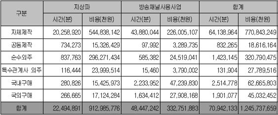 서이루어지기때문에방송채널사용사업자및유료방송시장의정상적발전이어려운상황임( 강재원, 장병희, 2006). 방송채널사업자의저가콘텐츠전략 지상파방송사의시장독과점, 유통채널의부재등은채널사용사업자들의수 익구조를악화시켜, 콘텐츠질경쟁을원천적으로봉쇄하는효과를낳음. 현재지상파및계열 PP를제외한대부분의방송채널사용사업자들은저가콘 텐츠로경쟁하는전략을취하고있음.