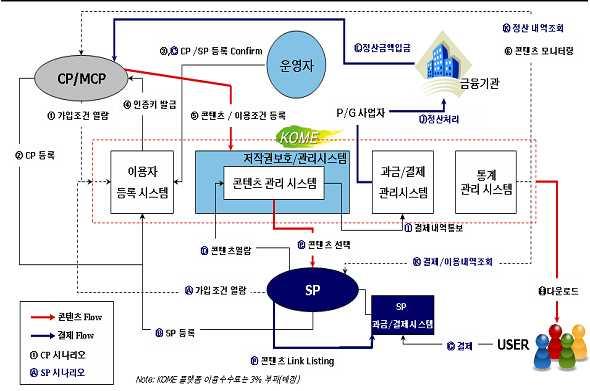 이캠페인에서는 (1) 저작물에대한정당한대가를지불한온라인콘텐츠이용, (2) 웹하드나 P2P에서불법업로드하지않음, (3) 개봉중인영화는극장관람이라는내용의서약을통해영화콘텐츠이용자들에게지켜줄것을당부하고있다. 영화진흥위원회는영화공공온라인유통망 (KOME: Korea Open Movie Exchange) 을추진중이다.