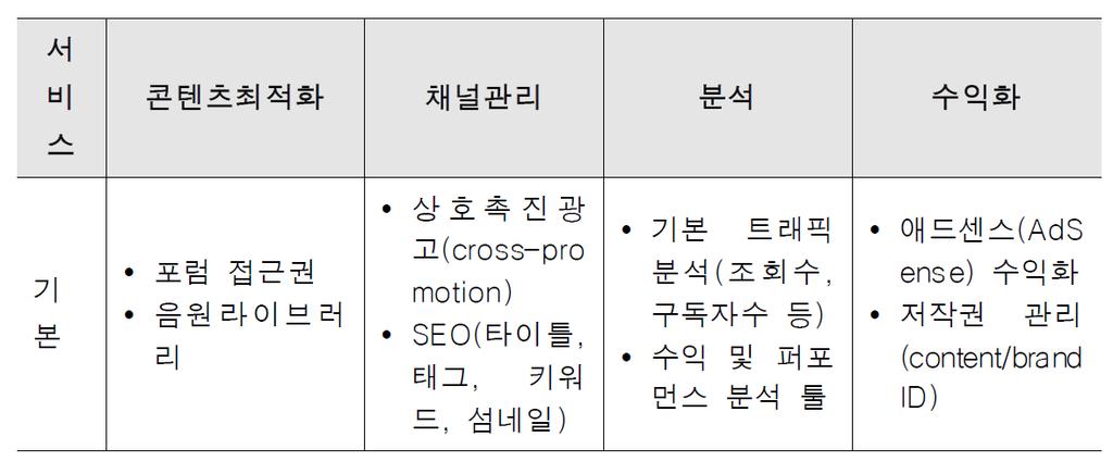 MCN 서비스의본질은기획및제작역할 : 기본및고급으로구분