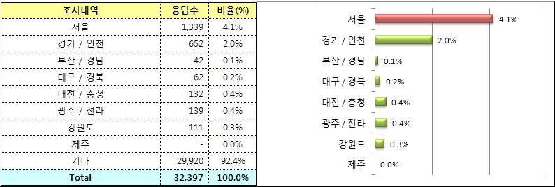 내국인지역구분 내국인지역구분으로는서울이 4.1% 로가장많았으며, 경기 / 인천 2.