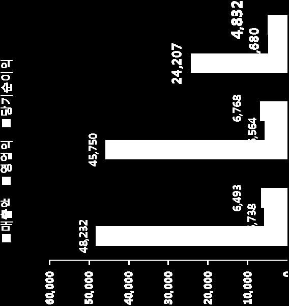 3% 로 2009년업종평균 1