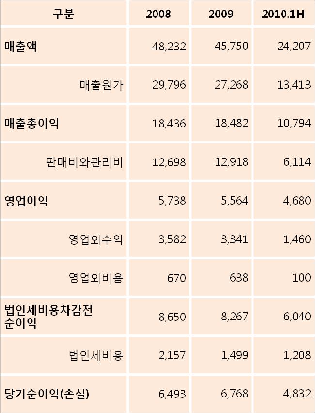 [ 단위 : 백만원