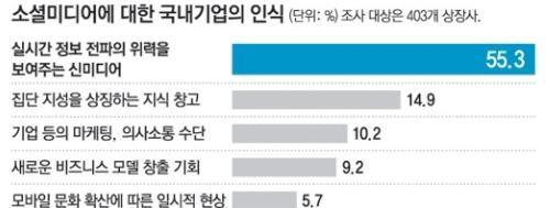 MKT 3marketing 1) SNS 활용 국내페이스북 / 트위터가입자수증가추세및열풍 -