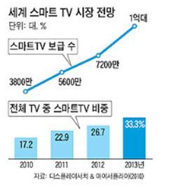 1 IT Industry 3) 스마트 TV 4) Cloud