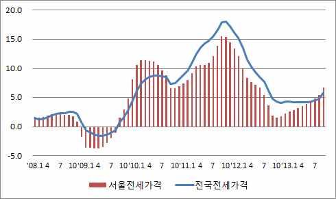 아파트전세가격의상승세더욱심화 Ÿ 전국 ( 전년동기비 ): 4.2%(3 월 ) 4.4%(6 월 ) 5.9%(9 월 ) Ÿ 서울 ( 전년동기비 ): 3.