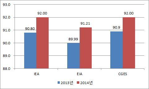 Ⅱ ( 단위 : 백만배럴 ) 주 : 전망시점에서의 2013 년원유수요를나타냄자료 : IEA 석유시장보고서 (2013, 8 월 ) EIA 단기에너지시장전망 (2013, 8 월 ) CGES 보고서 (2013, 8 월 ) ( 공급측면 ) 非 OPEC 생산증가에도불구하고 OPEC 원유공급의감소가그 증가세를상쇄하며 2013 년원유공급은세계수요에미치지못했으나