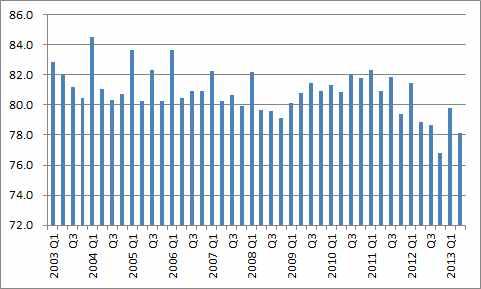 Ⅱ ( 단위 : 전년동기비, %) ( 기준 =100.0) Ⅱ 자료 : 통계청 자료 한국은행 설비투자 : 2013년 3.0% ( 상 8.2%, 하 2.6%), 2014년 5.