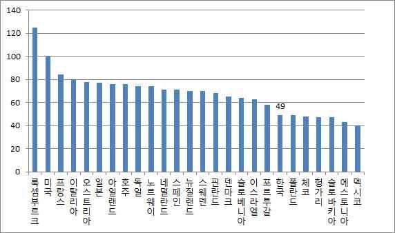 Ⅱ Ⅱ ( 단위 : 억달러 ) ( 단위 : 2001~2010 평균, 미국 =100) 자료 : 한국은행 자료 : OECD (3) 물가 소비자물가 : 2013 년 1.4% ( 상 1.3%, 하 1.6%), 2014 년 2.