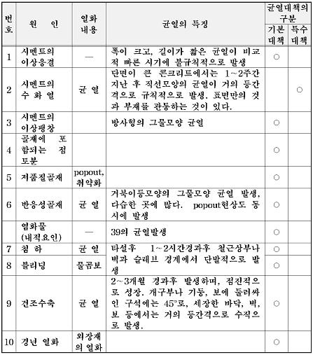 표 1. 콘크리트의내구성에미치는환경조건 표 2.