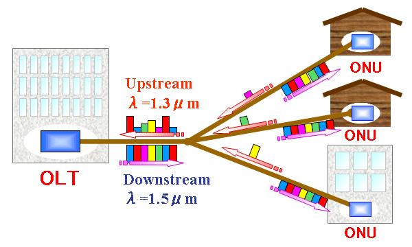 초청논문 대용량광통신부품기술동향 백용순 299 FIG. 3. Schematic configuration of TDM-PON, WDM-PON. 2020년에는최대 4 Gbps의대역폭이소요될것으로예측되어지속적인투자가진행될것으로전망된다. 광가입자망의가장큰특징은앞서언급한바와같이기존통신망구축과는비교할수없는대규모광통신부품수요에있다.