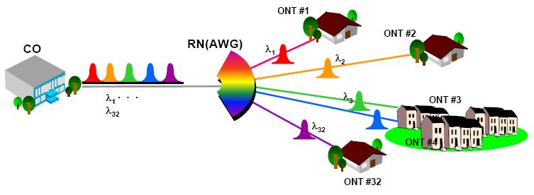 수동가입자망이란전화국에서가입자근처까지는단일광섬유를활용하고원격지 (Remote node) 에서각가입자로는수동분배기를이용하여분기한뒤개별광섬유를통해전달되는방식을취한다. 이로인해수동가입자망은광섬유의효율적사용은물론원격지에전기를필요로하지않기때문에유지비용이적게드는장점을가지고있다. 이러한수동가입자망은그림 3과같이다시시간분할방식과파장분할방식으로구별된다.