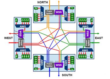 을막는기능 (Contentionless) 을포함시키며이를위한핵심부품이 MxN WSS의도입이다. [18] 그림 10(c) 에서와같이노드에서광송수신기를하나의뱅크로묶고효과적인입출력을위해 MxN WSS를배치하면새로운경로설정시기존설정파장에무관하게신호처리가가능하다. 이러한 MxN WSS를구현하기위한방법으로 PLC기반의멀티캐스트스위치의개발이진행되고있다.