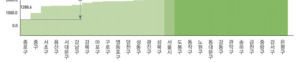 (4) 방문건강관리사업방문전문인력당취약가구수 2014년방문건강관리사업방문전문인력 1인당서울시취약가구수는 2950.2가구이다. 방문전문인력 1인당취약가구수가가장높은구는은평구로 1인당 4,896.6가구가존재하고가장낮은구는종로구로 1인당 1,288.6가구를담당하고있다.