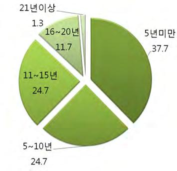 < 표 4-23> 전문의취득후기간 단위 : 명 (%) 구분 빈도 백분율 5년미만 29 37.7 5~10년 19 24.7 11~15년 19 24.7 16~20년 9 11.7 21년이상 1 1.3 합계 77 100.