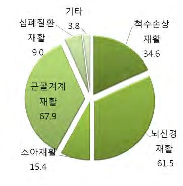 6%), 소아재활 12 명 ( 15.4%), 기타 3 명 (3.8%) 순으로 나타났으며, 기타에는암재활 2 명 (2.6%) 과전기진단재활 1 명 (1.3%) 이있었음.