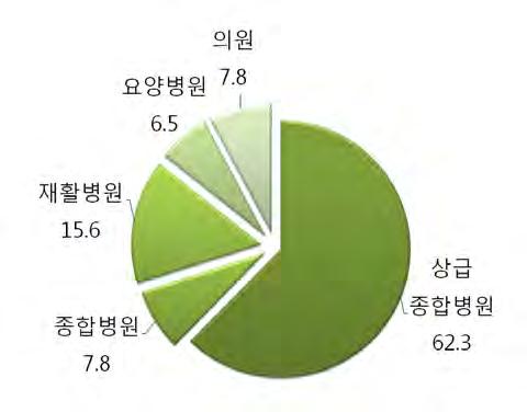 4) 근무기관특성 의료기관의규모를 6가지 ( 상급종합병원, 종합병원, 일반병원, 재활병원, 요양병원, 의원, 기타 ) 로분류하였음. 근무기관은상급종합병원이 48명 (62.3%) 으로가장많았고, 재활병원 12명 (15.6%), 종합병원과의원 6명 (7.8%), 요양병원 5명 (6.5%) 순으로나타남. 근무지역은모두서울 42명 (58.