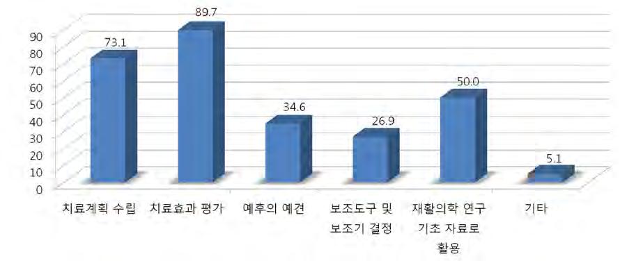 2) 일상생활활동평가도구의사용목적 일상생활활동평가도구를사용하는목적은 치료효과평가 가 70명 (89.7%) 으로가장많았으며, 치료계획수립 57명 (73.1%), 재활의학연구기초자료로활용 39명 (50.0%), 예후의예견 27명 (34.6%), 보조도구및보조기결정 21명 (26.9%), 기타 4명 (5.