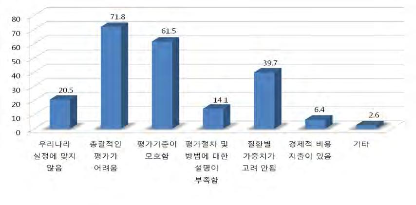 3) 기존일상생활활동평가도구의제한점 기존에사용하고있는일상생활활동평가도구의제약으로는 총괄적인평가가어려움 이 56명 (71.8%) 으로가장많았으며, 평가기준이모호함 48명 (61.5%), 질환별가중치가고려 안됨 31명 (39.