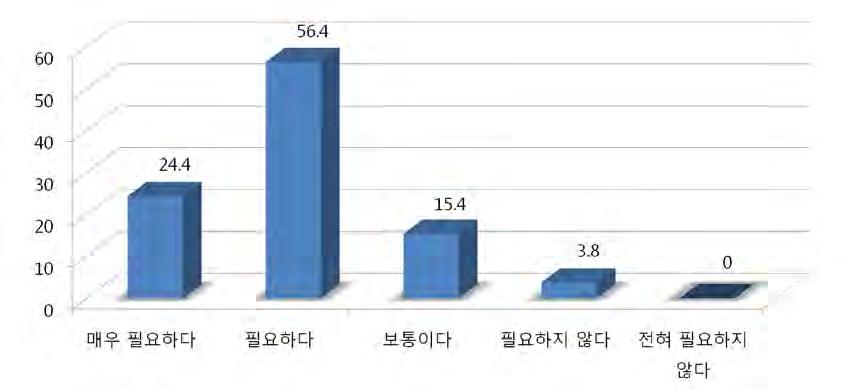 다. 평가도구개발의필요성 1) 우리나라실정에맞는일상생활활동평가도구의필요성 현재 FIM / MBI 등을대체할우리나라실정에맞는일상생활활동평가도구의필요성에대해 필요하다 가 44명 (56.4%) 으로가장많았으며, 그다음으로 매우필요하다 19명 (24.4%), 보통이다 12명 (15.4%), 필요하지않다 3명 (3.