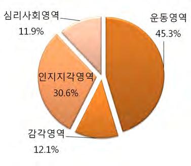 라. 질환별 Functional capacity 영역의상대적중요도 질환별 Functional capacity 영역의상대적중요도는기능평가도구를적용할 15개대상질환의운동영역, 감각영역, 인지지각영역, 심리사회영역의상대적중요도를 AHP기법을활용하여도출함. 1) 뇌졸중 뇌줄중은 Functional capacity 항목중운동영역 (45.