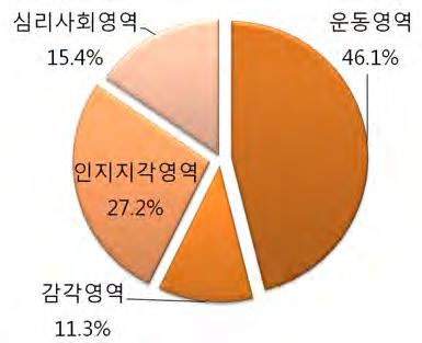 2) 외상성뇌손상 외상성뇌손상은 Functional capacity 영역중인지지각 (38.8%) 의중요도가가장높았고, 그다음으로운동영역 (32.7%), 심리사회영역 (18.4%), 감각영역 (9.9%) 순으로중요도가높은 것으로나타남.